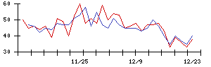 Ｆｕｓｉｃの値上がり確率推移