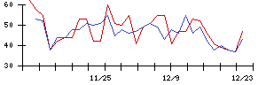 日本興業の値上がり確率推移