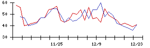 ＴＯＴＯの値上がり確率推移