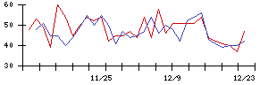 ＡＳＡＨＩ　ＥＩＴＯホールディングスの値上がり確率推移