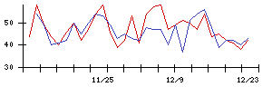 日本精線の値上がり確率推移