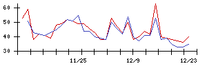 日本電解の値上がり確率推移