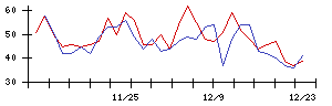 ＬＩＸＩＬの値上がり確率推移