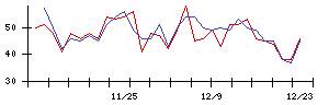 日東精工の値上がり確率推移