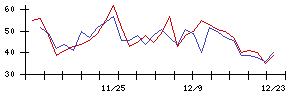 島精機製作所の値上がり確率推移