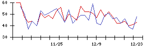 ＳＭＣの値上がり確率推移