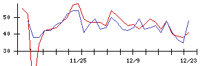 ＴＯＷＡの値上がり確率推移