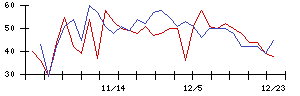 中日本鋳工の値上がり確率推移