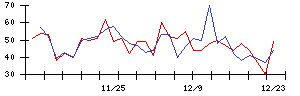 ＴＶＥの値上がり確率推移