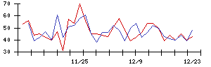 日本トリムの値上がり確率推移