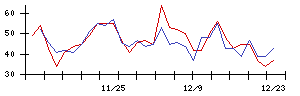 日本電子材料の値上がり確率推移