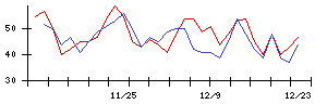 ＡＳＴＩの値上がり確率推移