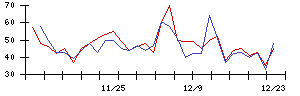 ＩＨＩの値上がり確率推移