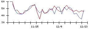 リックスの値上がり確率推移