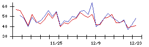 ＢｕｙＳｅｌｌ　Ｔｅｃｈｎｏｌｏｇｉｅｓの値上がり確率推移