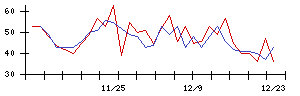 ＪＭＳの値上がり確率推移