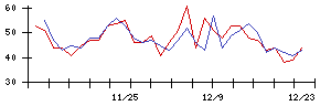 東リの値上がり確率推移