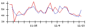 丸紅の値上がり確率推移