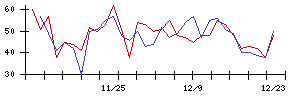 日本瓦斯の値上がり確率推移