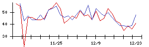 北日本銀行の値上がり確率推移