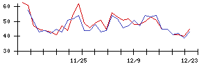 日本郵船の値上がり確率推移