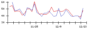 ＩＮＦＯＲＩＣＨの値上がり確率推移