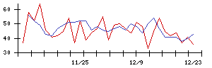 日本電信電話の値上がり確率推移