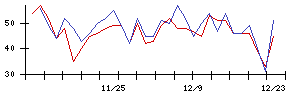 ＡＶｉＣの値上がり確率推移