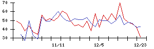 中日本興業の値上がり確率推移