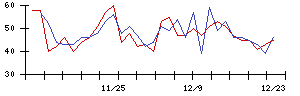 ＳＣＳＫの値上がり確率推移