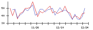 ＪＳＨの値上がり確率推移