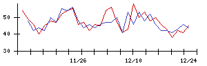 日本電技の値上がり確率推移