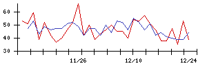 大本組の値上がり確率推移