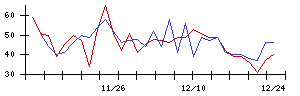 淺沼組の値上がり確率推移