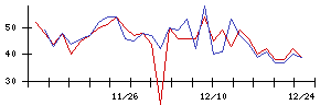 ＰｏｓｔＰｒｉｍｅの値上がり確率推移