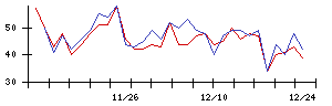 ＬＩＦＵＬＬの値上がり確率推移