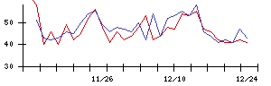 学情の値上がり確率推移