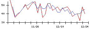 ｆｏｎｆｕｎの値上がり確率推移