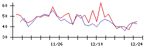 ＡＳＪの値上がり確率推移