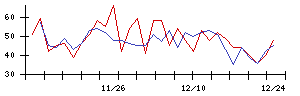 翻訳センターの値上がり確率推移