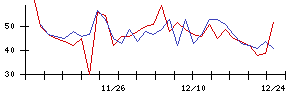 ＪＴＰの値上がり確率推移