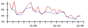 アスモの値上がり確率推移