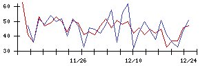 Ｈｍｃｏｍｍの値上がり確率推移