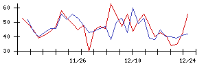 久世の値上がり確率推移