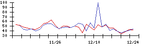 ひらまつの値上がり確率推移