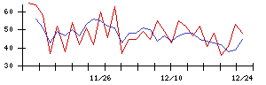 旭松食品の値上がり確率推移