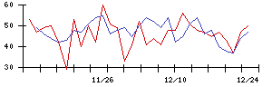 ＷＤＩの値上がり確率推移