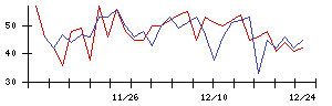 Ｈａｍｅｅの値上がり確率推移