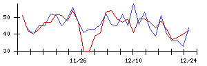 ＡＮＡＰの値上がり確率推移