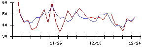 日本リート投資法人の値上がり確率推移